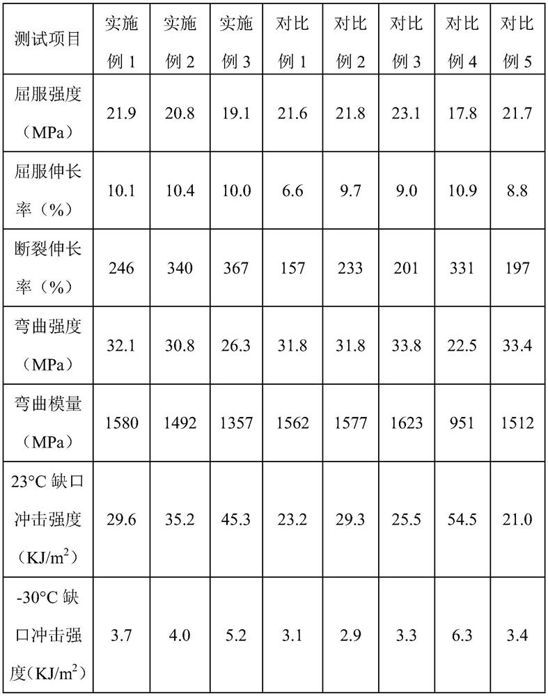 High-yield-strain low-temperature-impact-resistant talcum powder filled polypropylene material and preparation method thereof