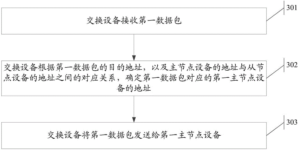 Data packet transmission method, devices and system