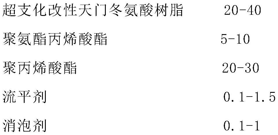 A kind of high wear-resistant weather-resistant corrosion-resistant coating for locomotives, preparation method and application thereof