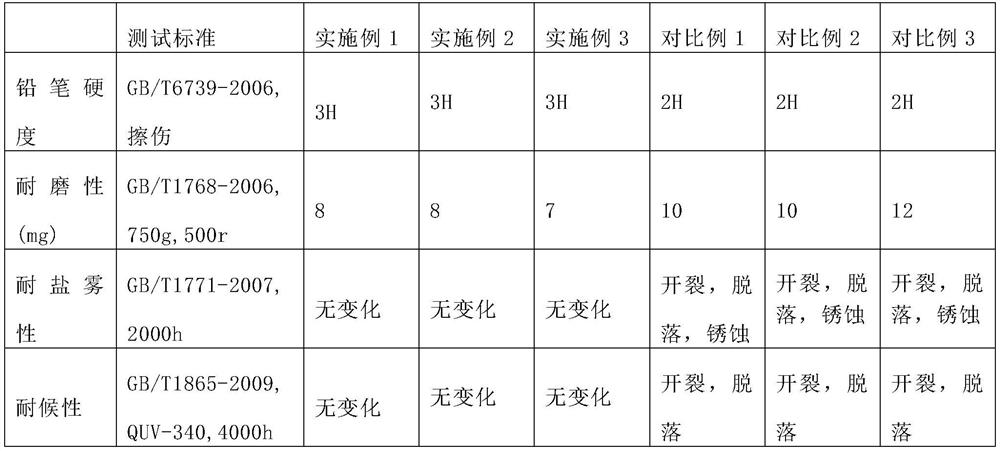 A kind of high wear-resistant weather-resistant corrosion-resistant coating for locomotives, preparation method and application thereof