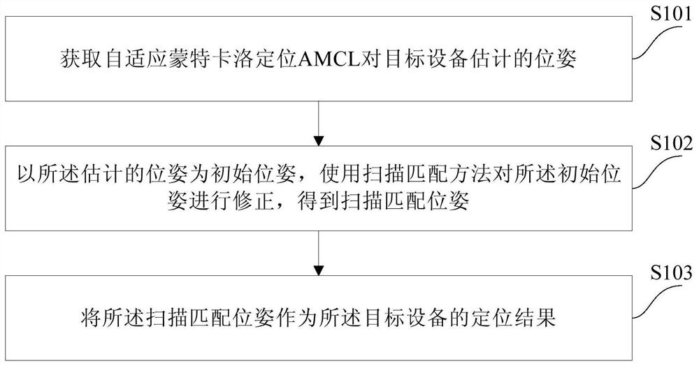 Equipment positioning method and device