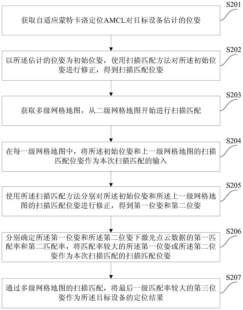 Equipment positioning method and device