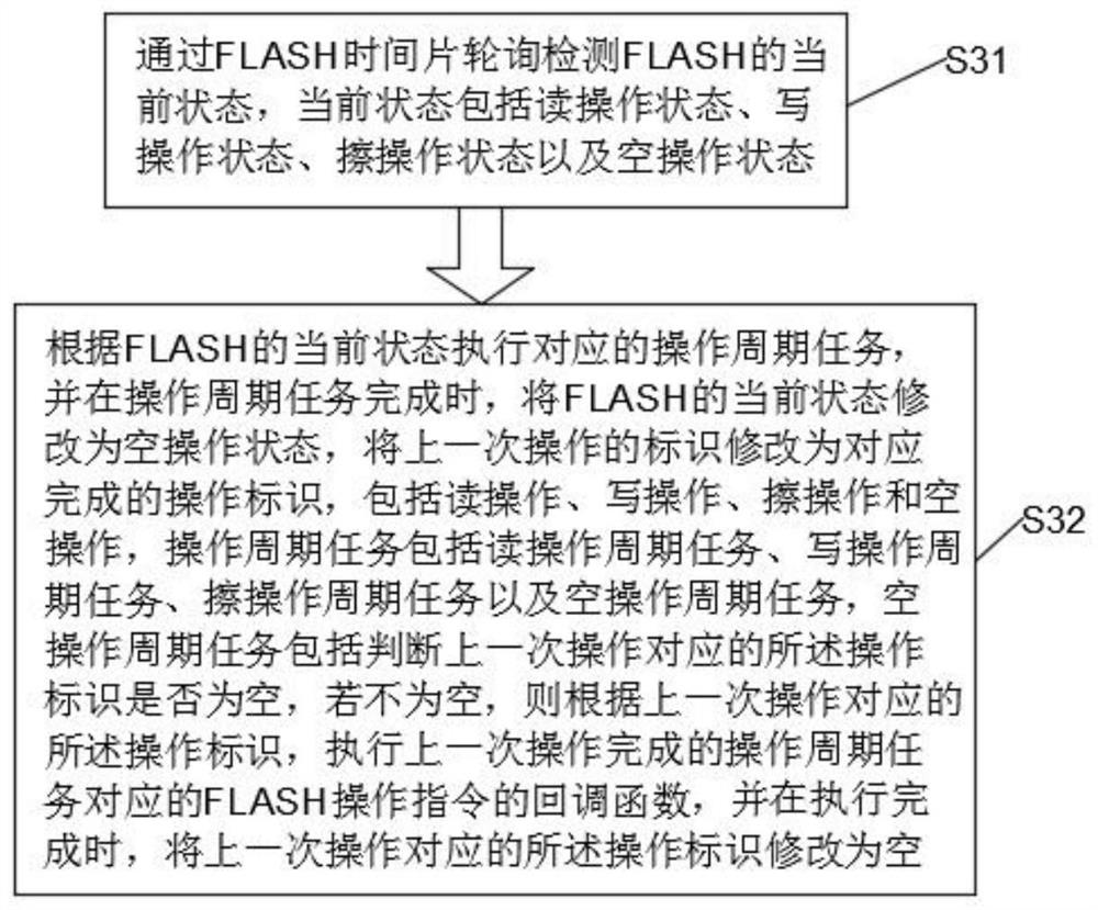 NOR FLASH operation processing method, terminal, computer equipment and storage medium