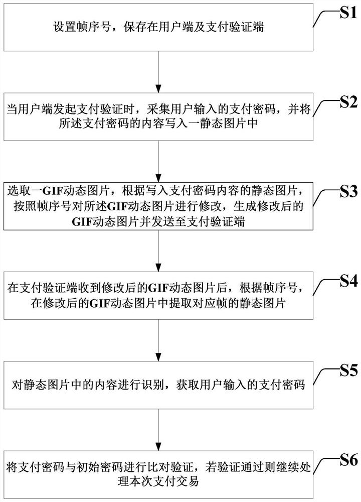 Method and system for payment verification based on GIF dynamic picture processing