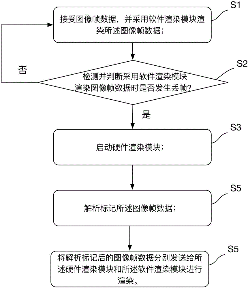Distributed image and graph rendering method and terminal