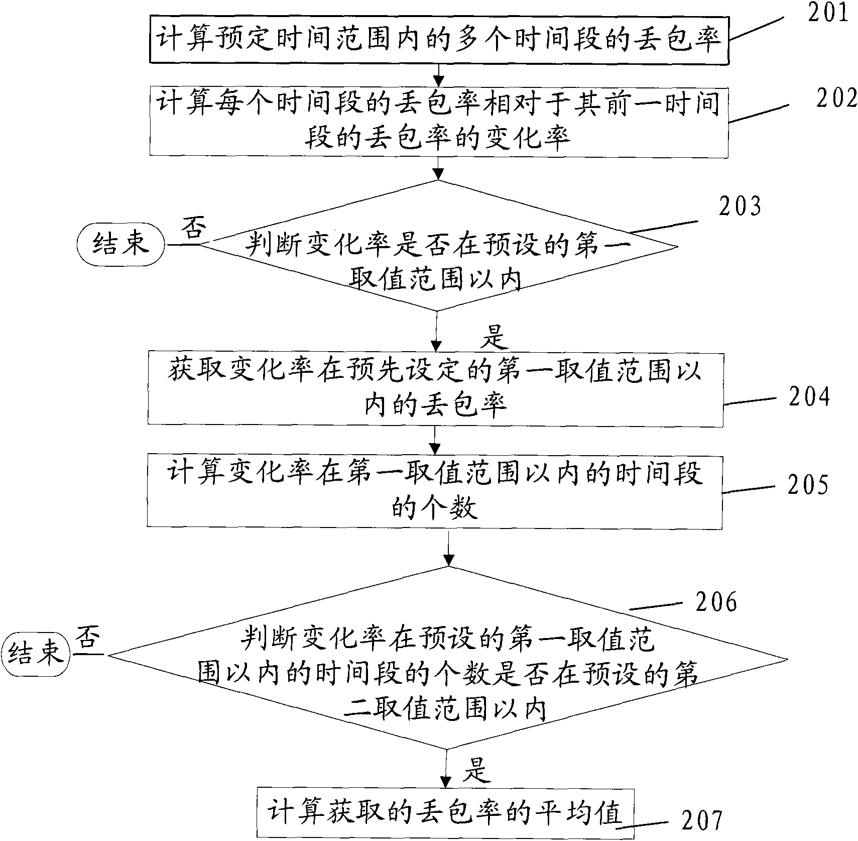 Method and device for calculating packet loss rate as well as method and device for controlling network transmission