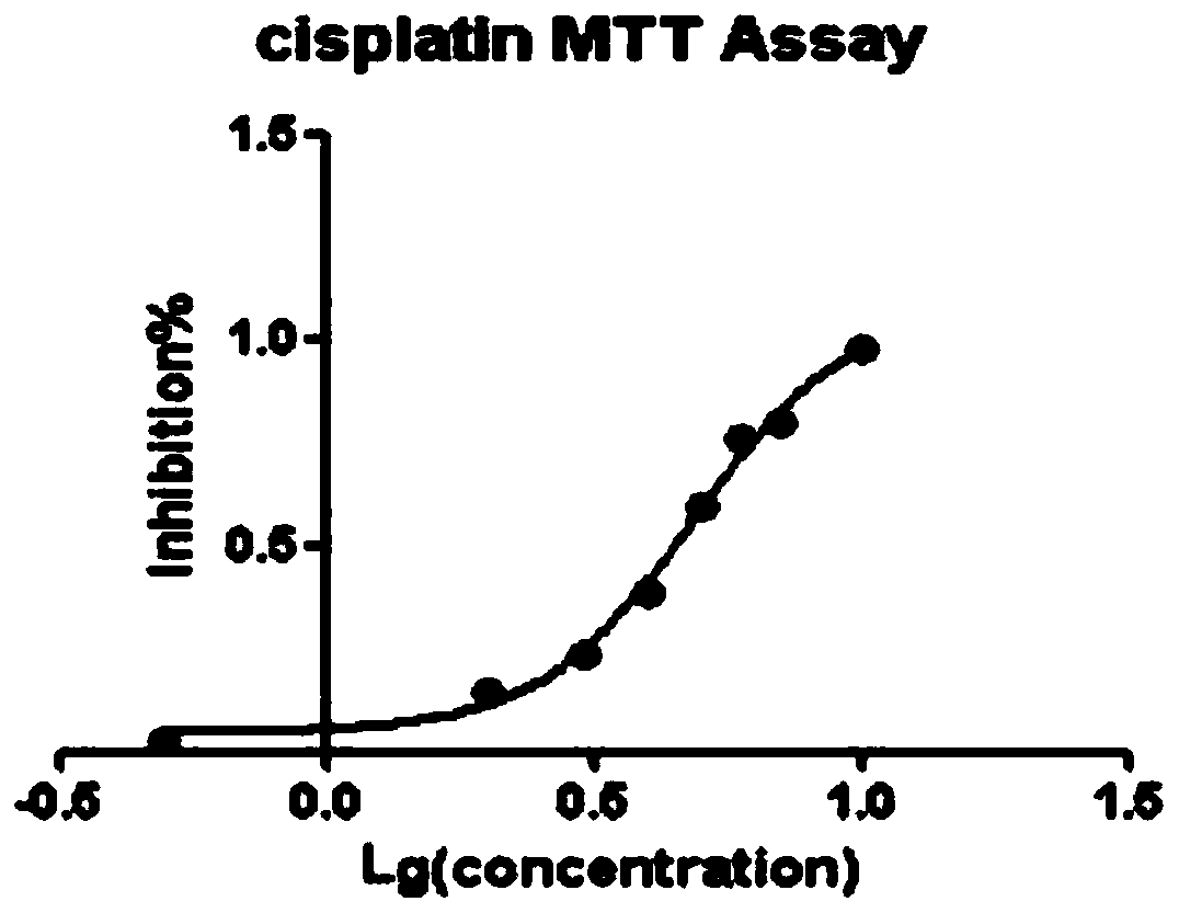 A kind of cisplatin liposome preparation and its preparation method and application