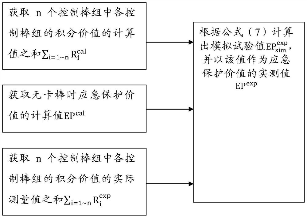 A method and device for fitting emergency protection value by measuring the value of a single group of rods