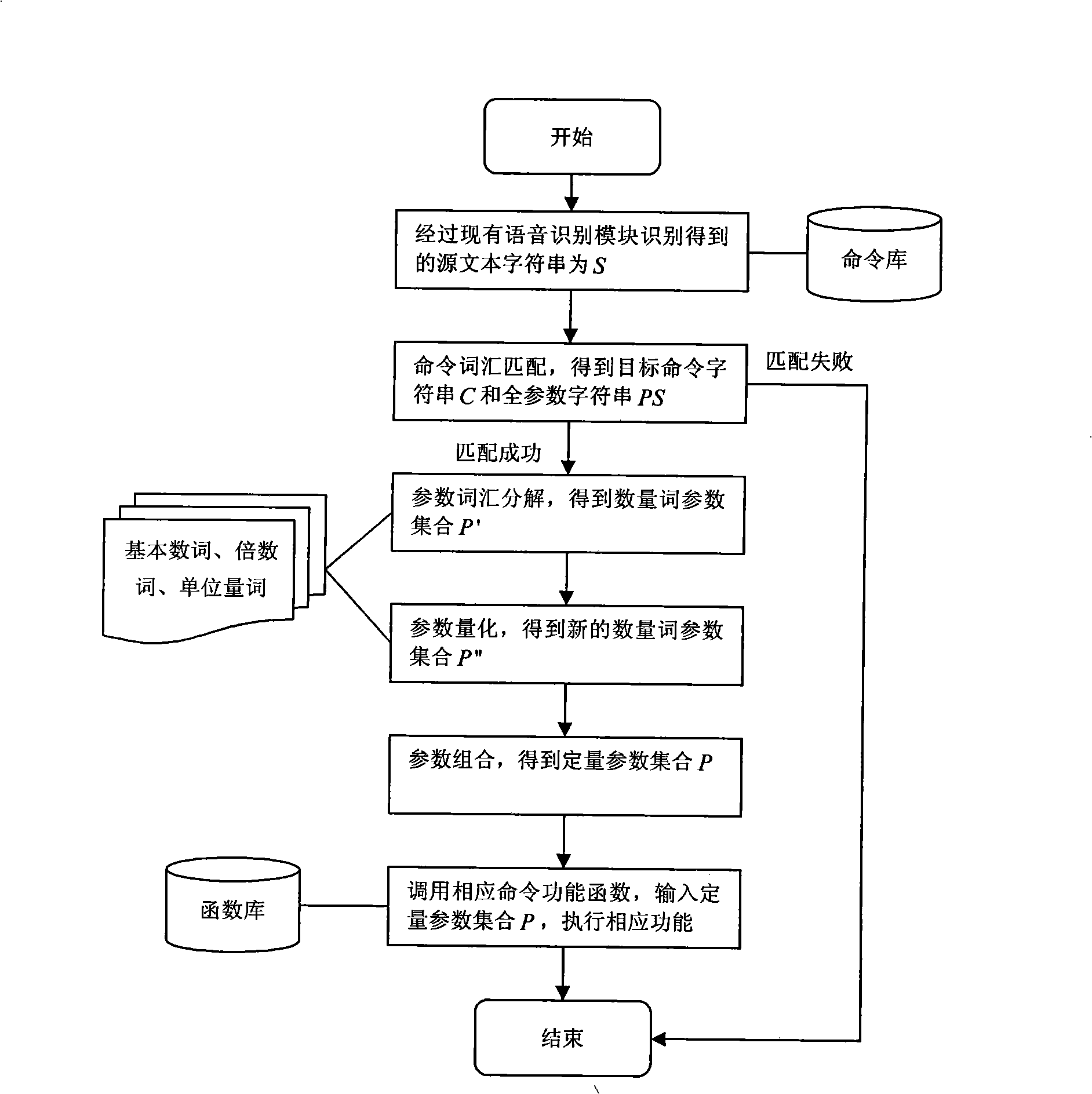 Speech control method of geographic information system with quantitative parameter