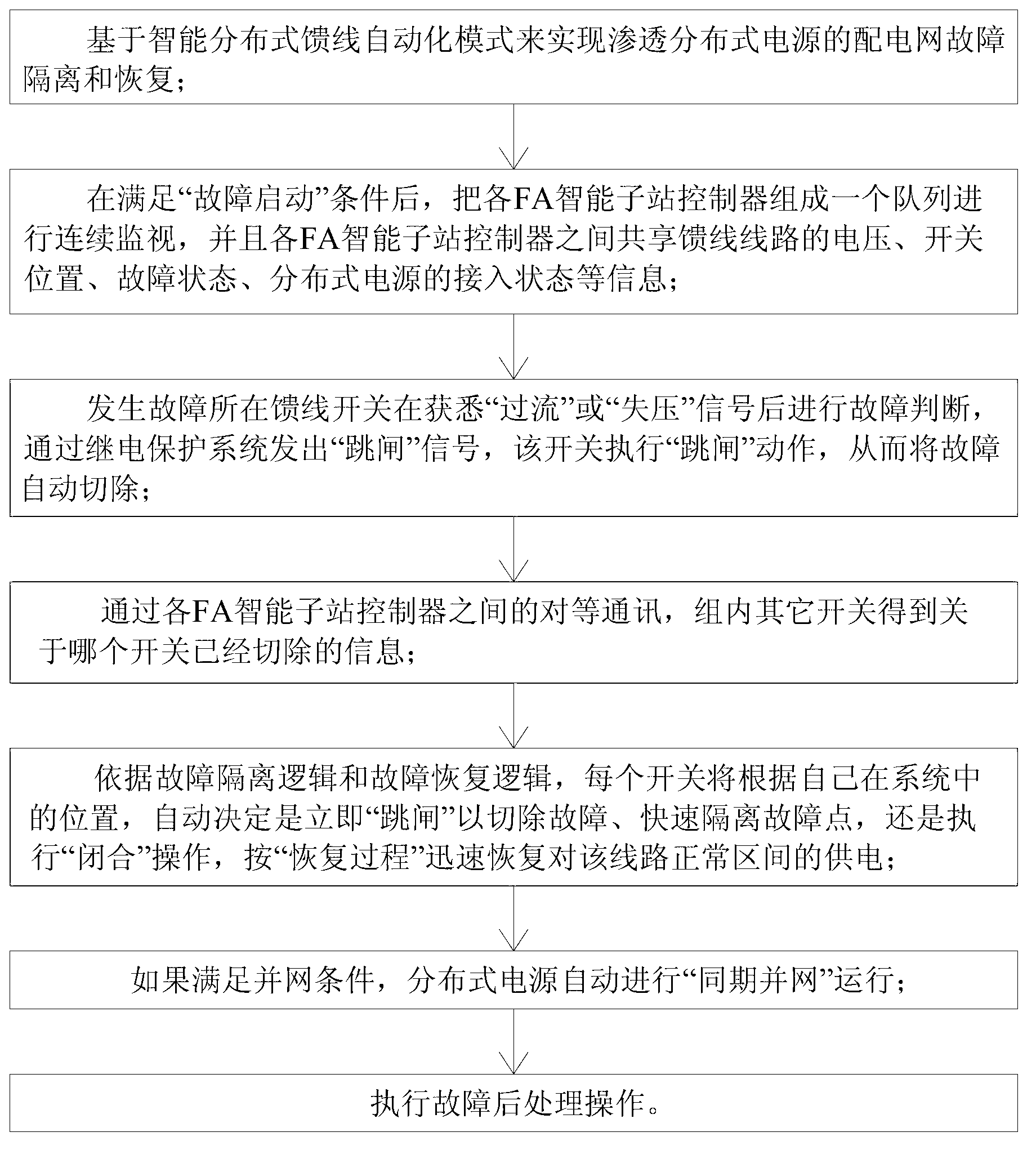 Method for achieving fault isolation and recovery of power distribution network with permeability distribution type power supply