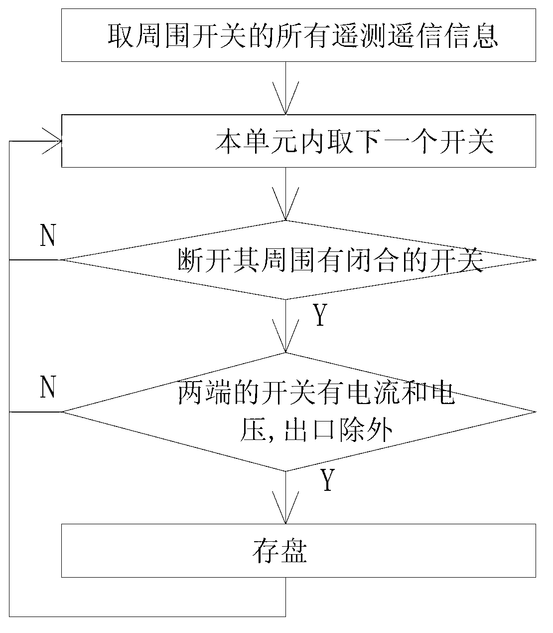 Method for achieving fault isolation and recovery of power distribution network with permeability distribution type power supply