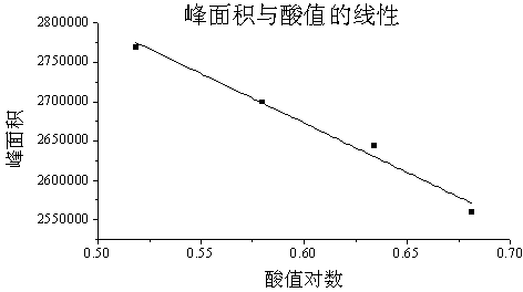 Method for determining acid value of oil product based on pH electrode and flow injection analysis combined technology