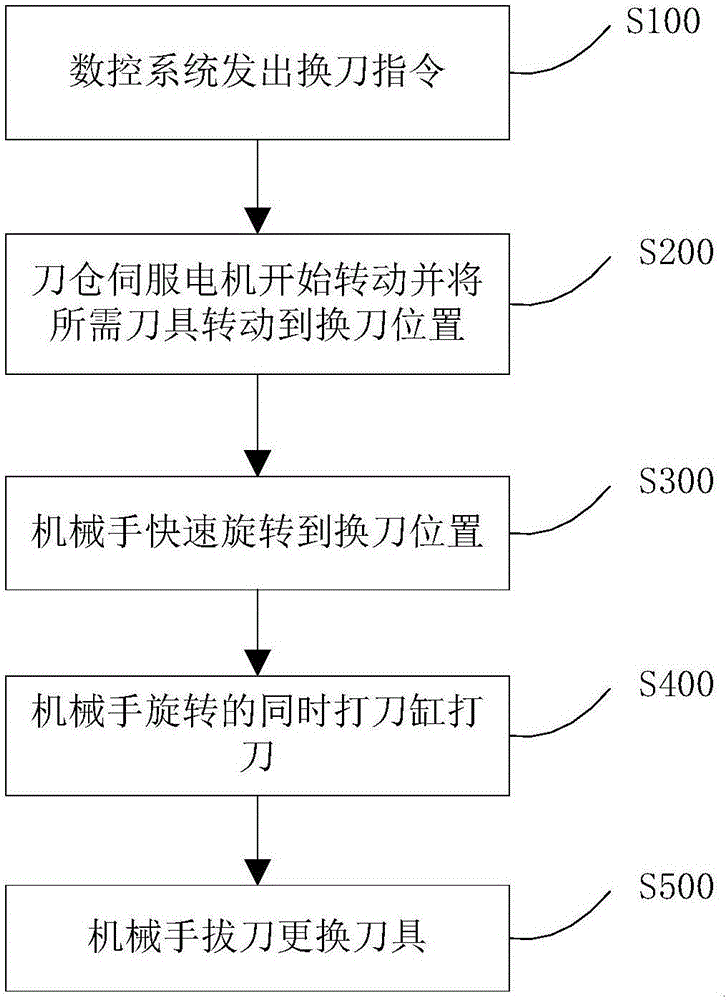 Quick tool replacement method for numerical control machine tool and tool magazine