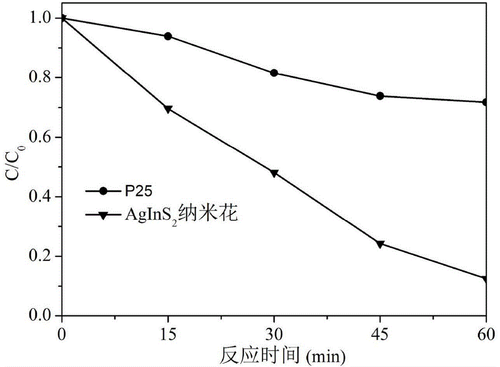 AgInS2 nanoflower having visible light photocatalytic oxidation and photocatalytic reduction capabilities, and preparation and applications thereof