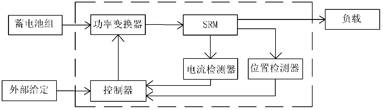 Speed-regulating system for switched reluctance motor specially used for electric vehicle