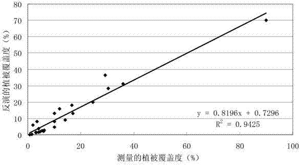 Method and system for obtaining relation between groundwater and natural vegetation system
