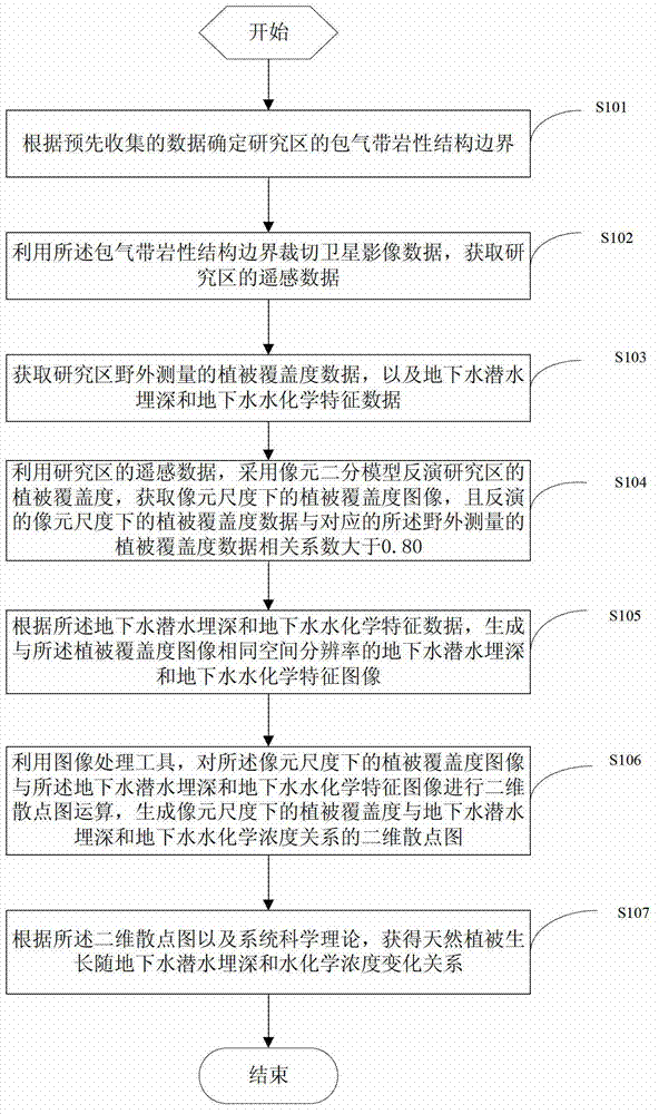 Method and system for obtaining relation between groundwater and natural vegetation system