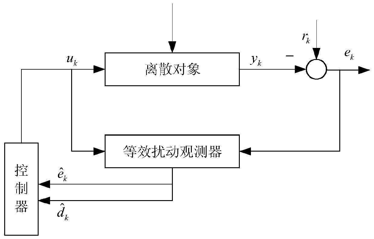 Servo system non-switching attraction repetitive control method adopting equivalent disturbance compensation