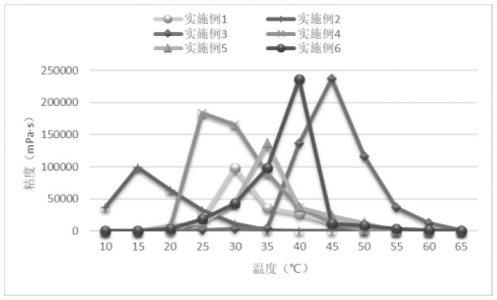 Reverse temperature-sensitive copolymer and preparation method thereof ...