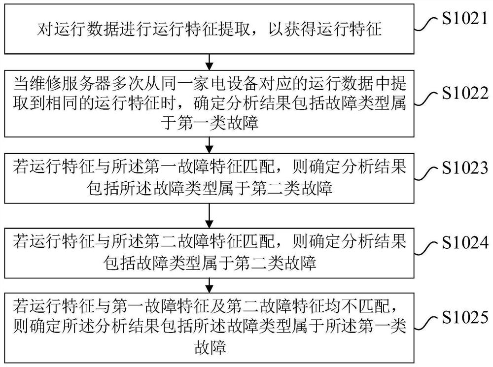 Home appliance equipment repair method and air conditioner repair system