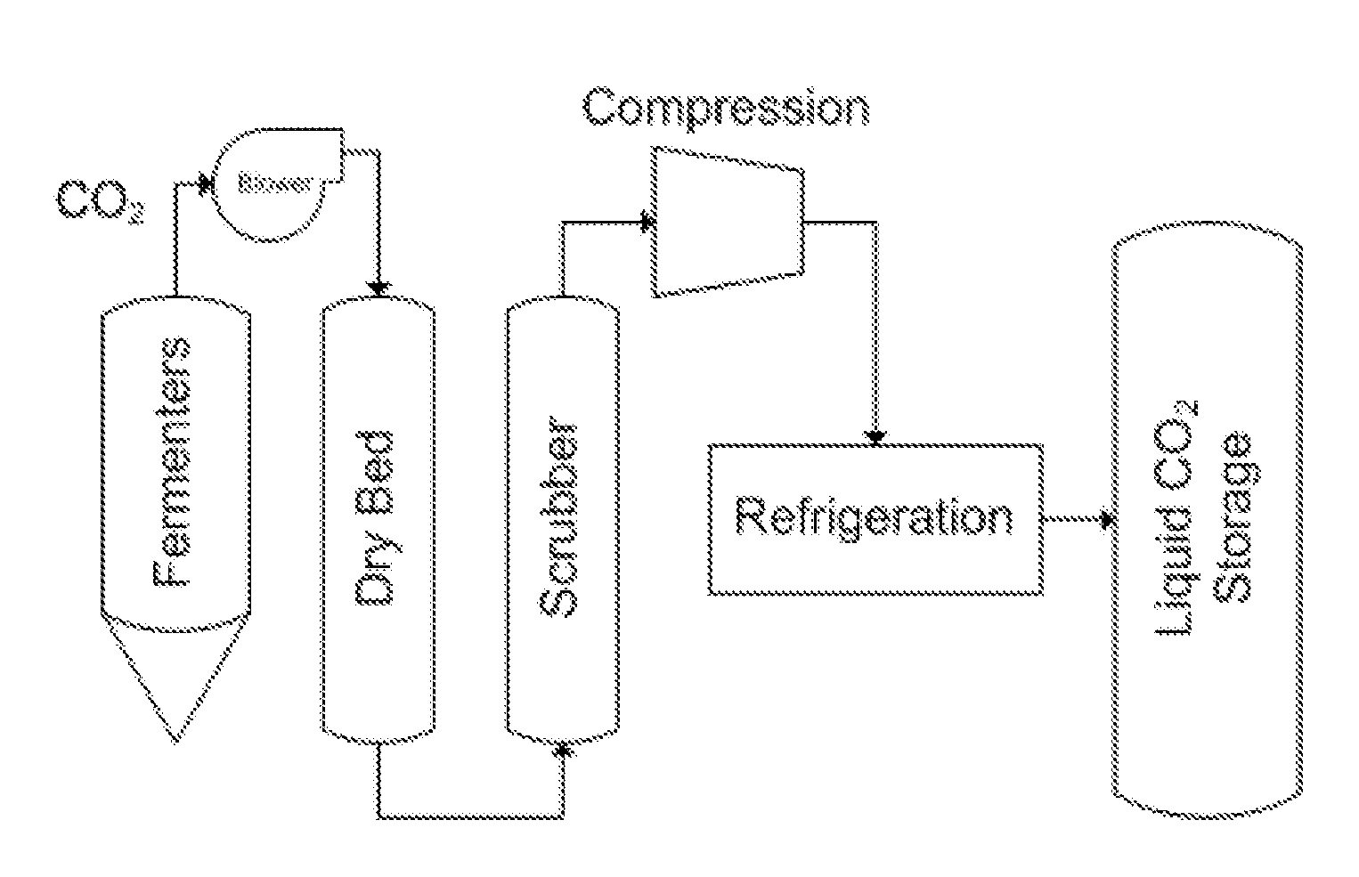 Systems and methods for recovering carbon dioxide from industrially relevant waste streams, especially ethanol fermentation processes, for application in food and beverage production