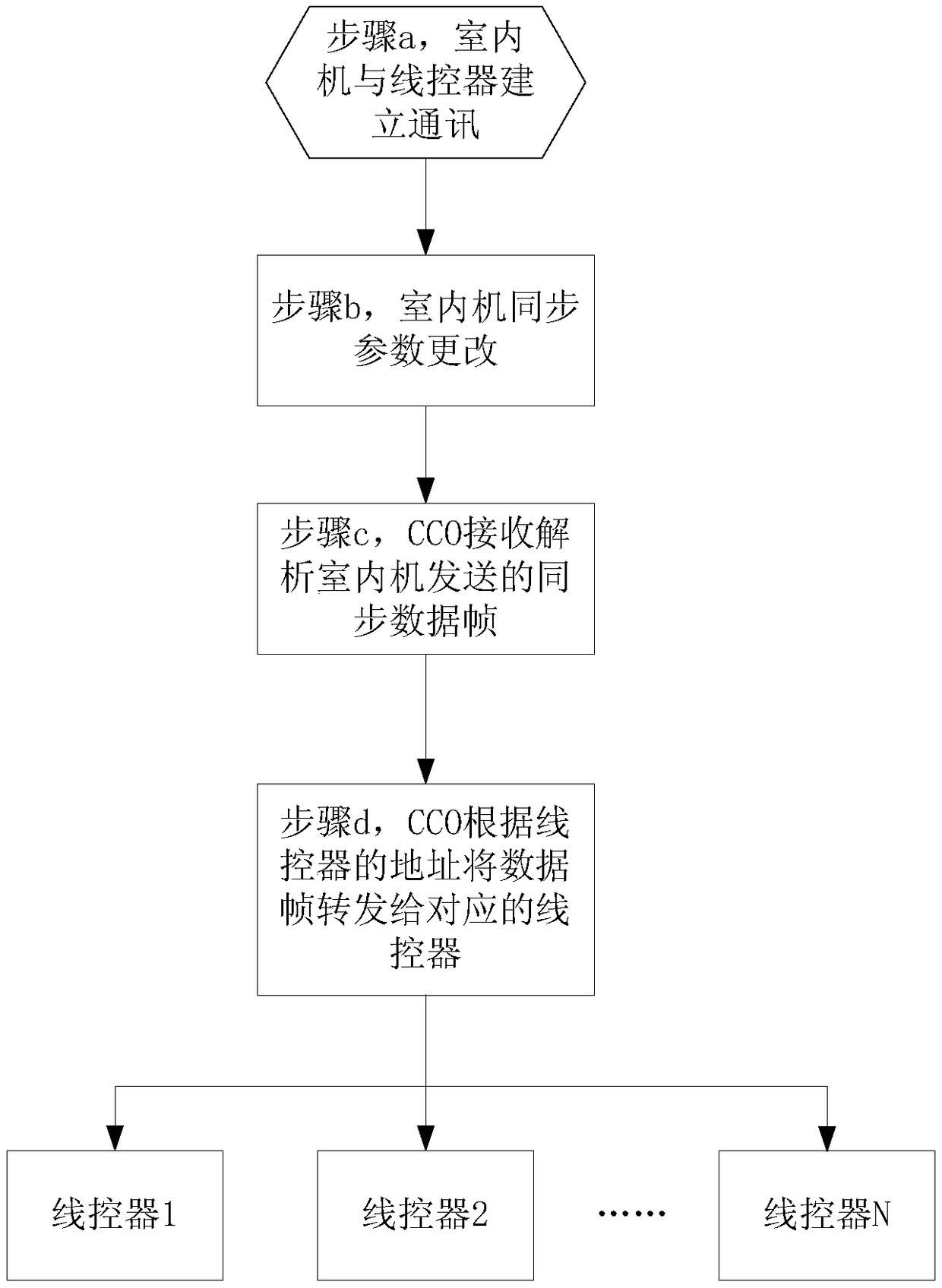 Data synchronization method and device and multi-split air conditioning system