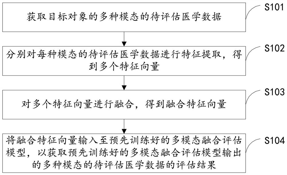 Multi-modal medical data fusion evaluation method and device, equipment and storage medium