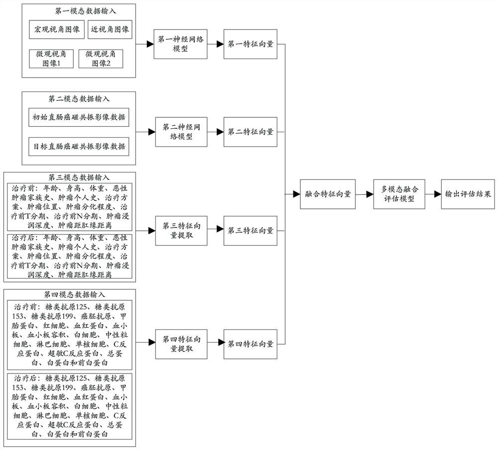 Multi-modal medical data fusion evaluation method and device, equipment and storage medium