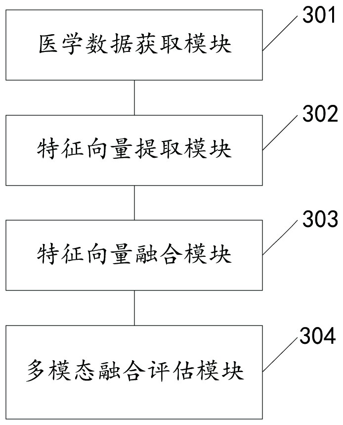 Multi-modal medical data fusion evaluation method and device, equipment and storage medium