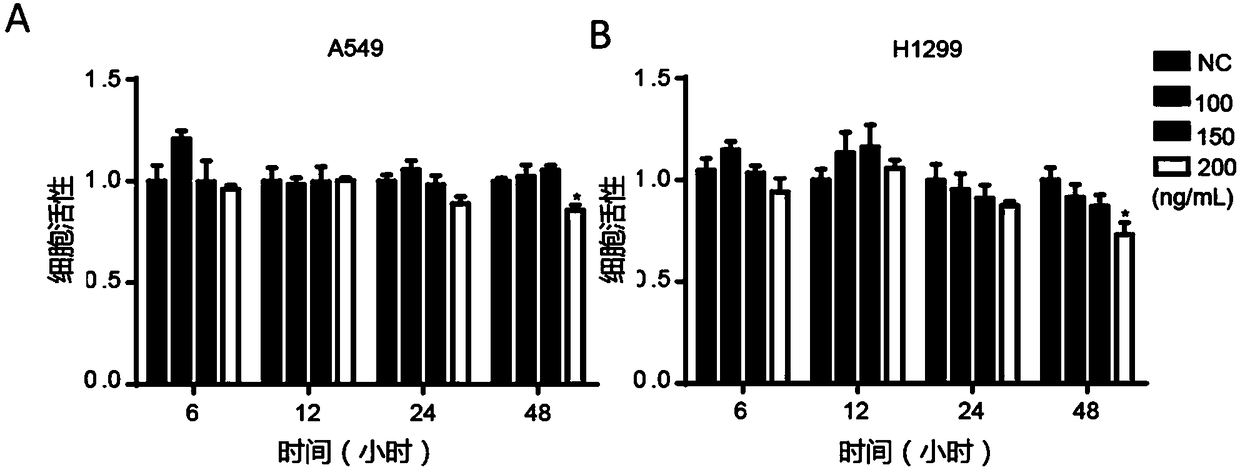 Application of curcumenol and TRAIL in preparation of anti-tumor combined drug