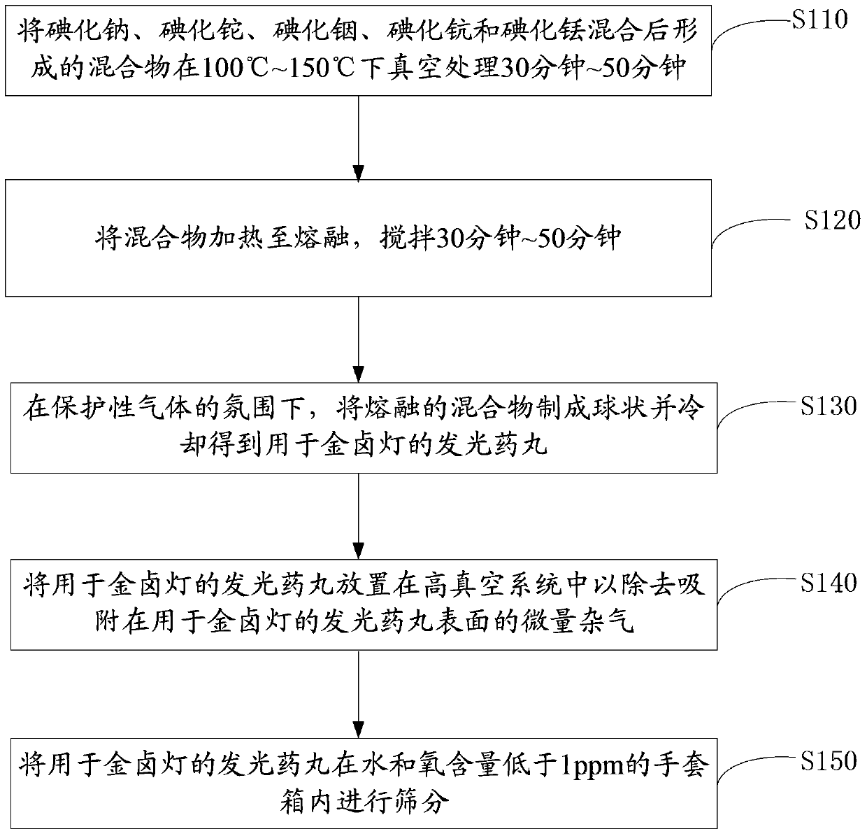 Luminous composition for metal halide lamp and luminous pill for metal halide lamp and preparation method thereof