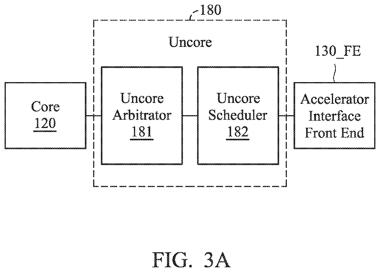 Processing system for scheduling and its memory access method