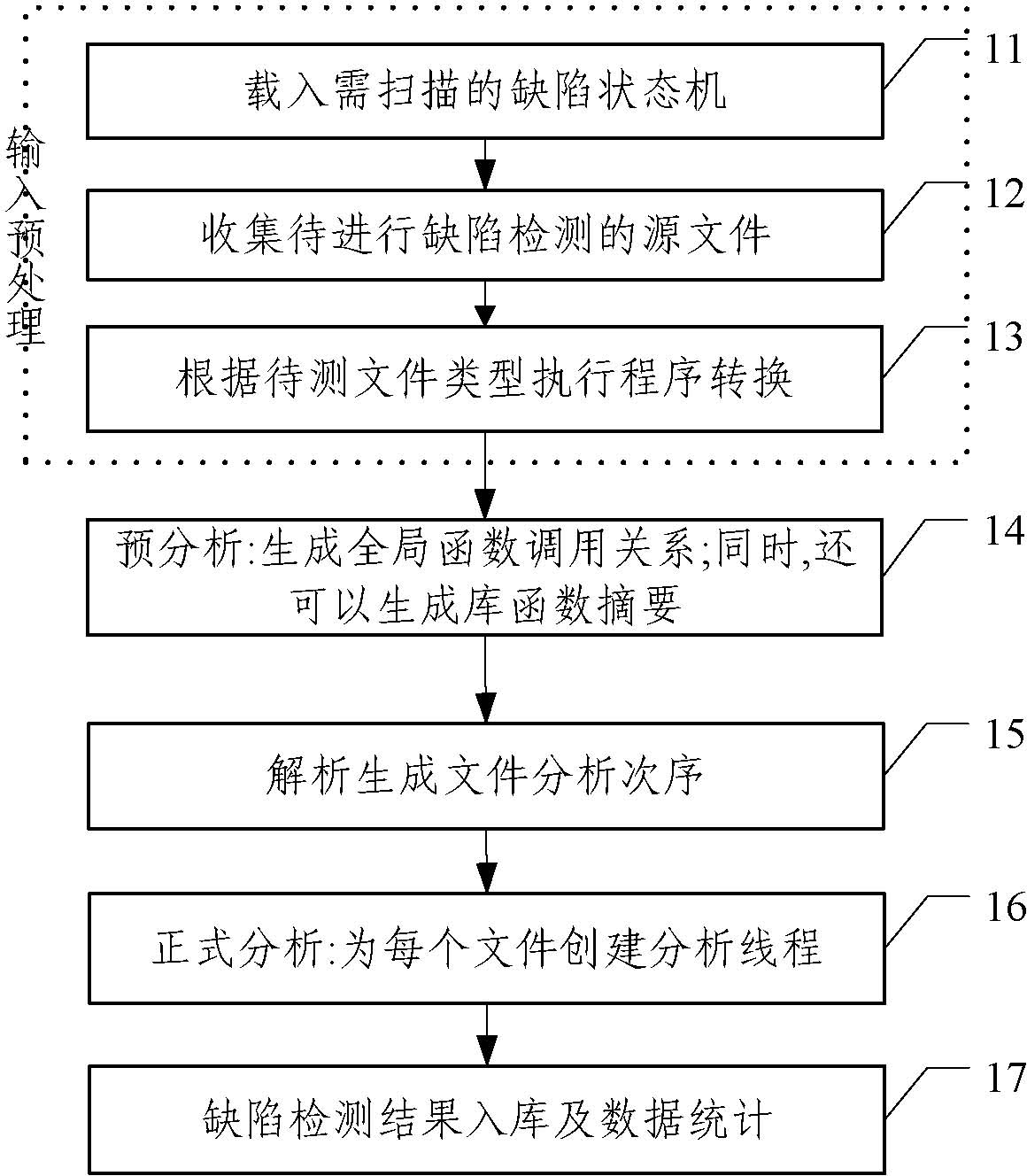 Complexity analysis method of software defect testing system based on modular decomposition technology