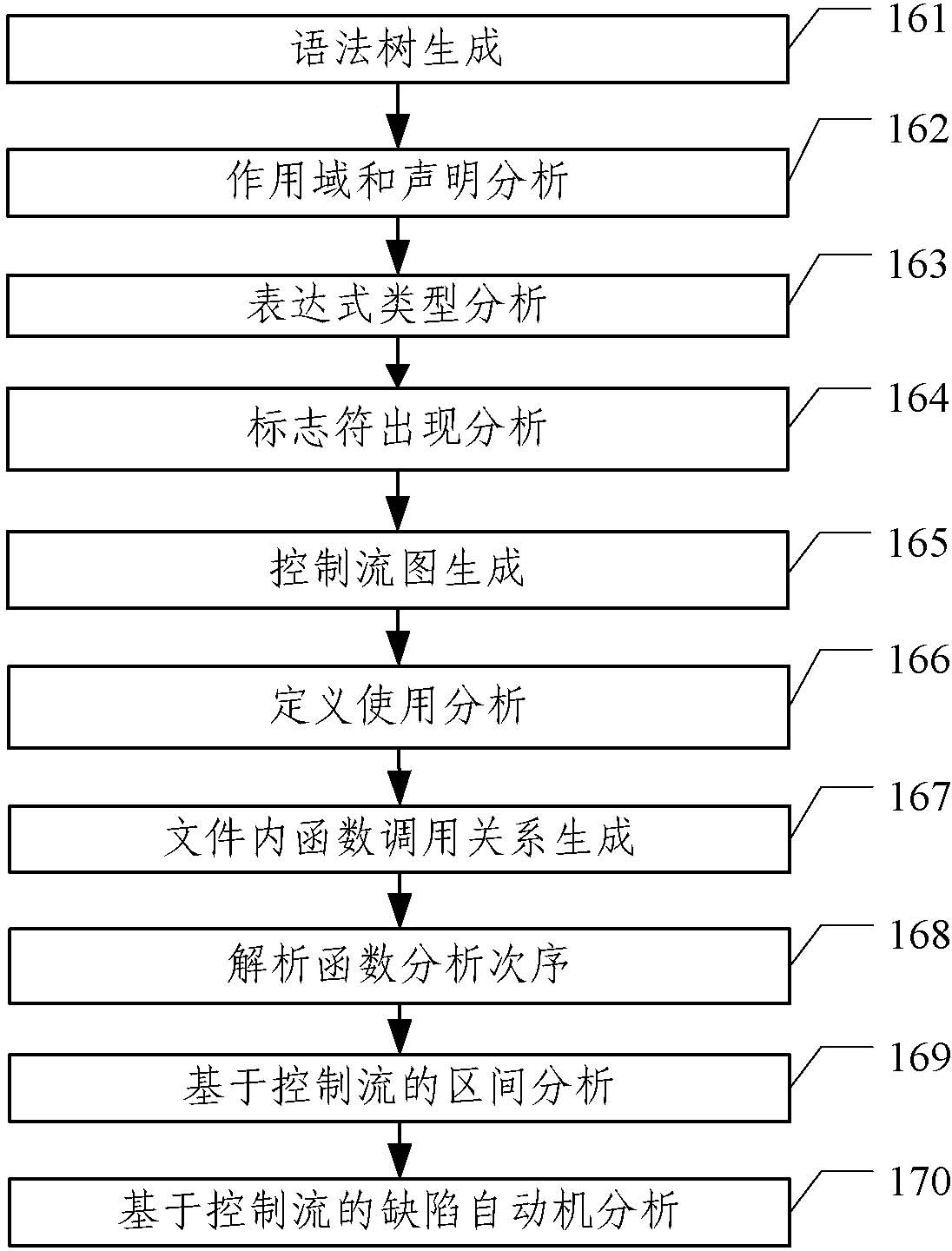 Complexity analysis method of software defect testing system based on modular decomposition technology