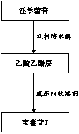 A method for obtaining baohuoside I by biphasic enzymatic hydrolysis