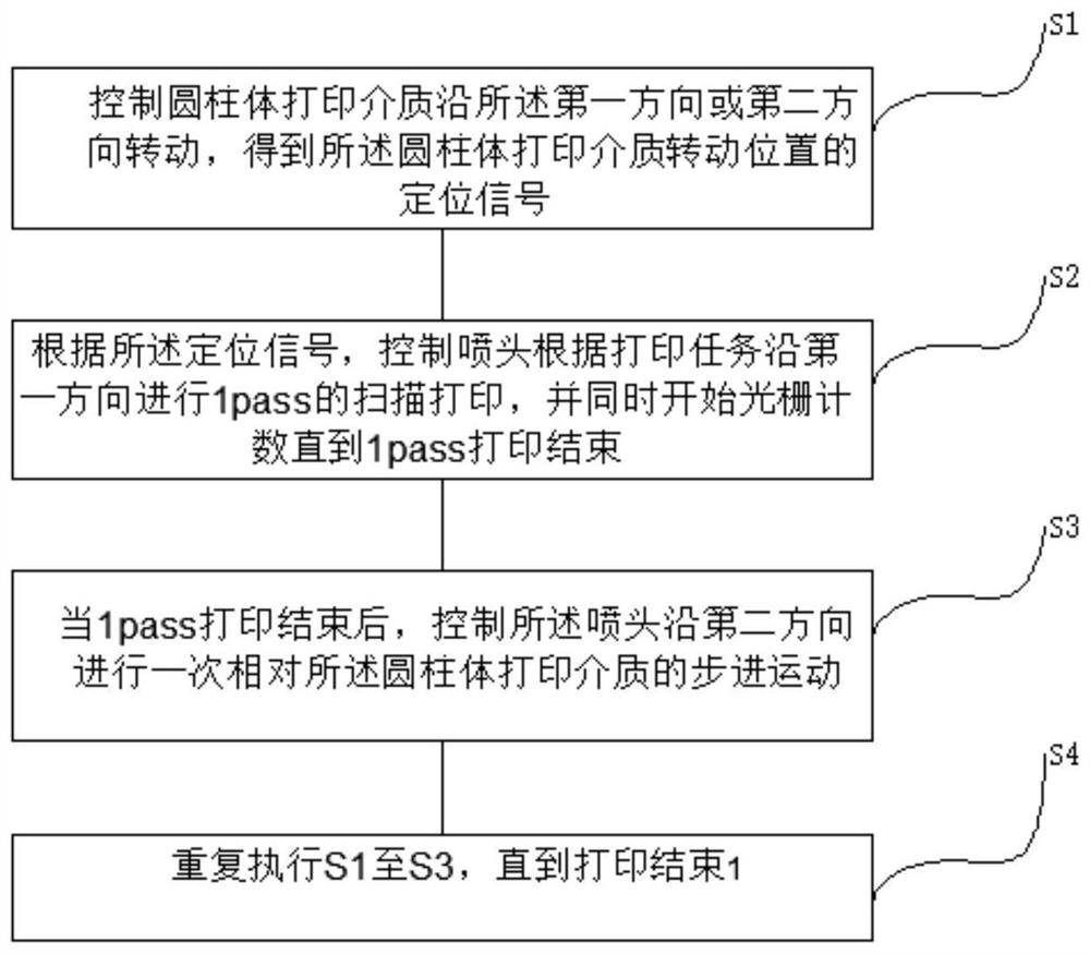 Method and device for ink-jet printing on surface of cylinder,equipment and storage medium