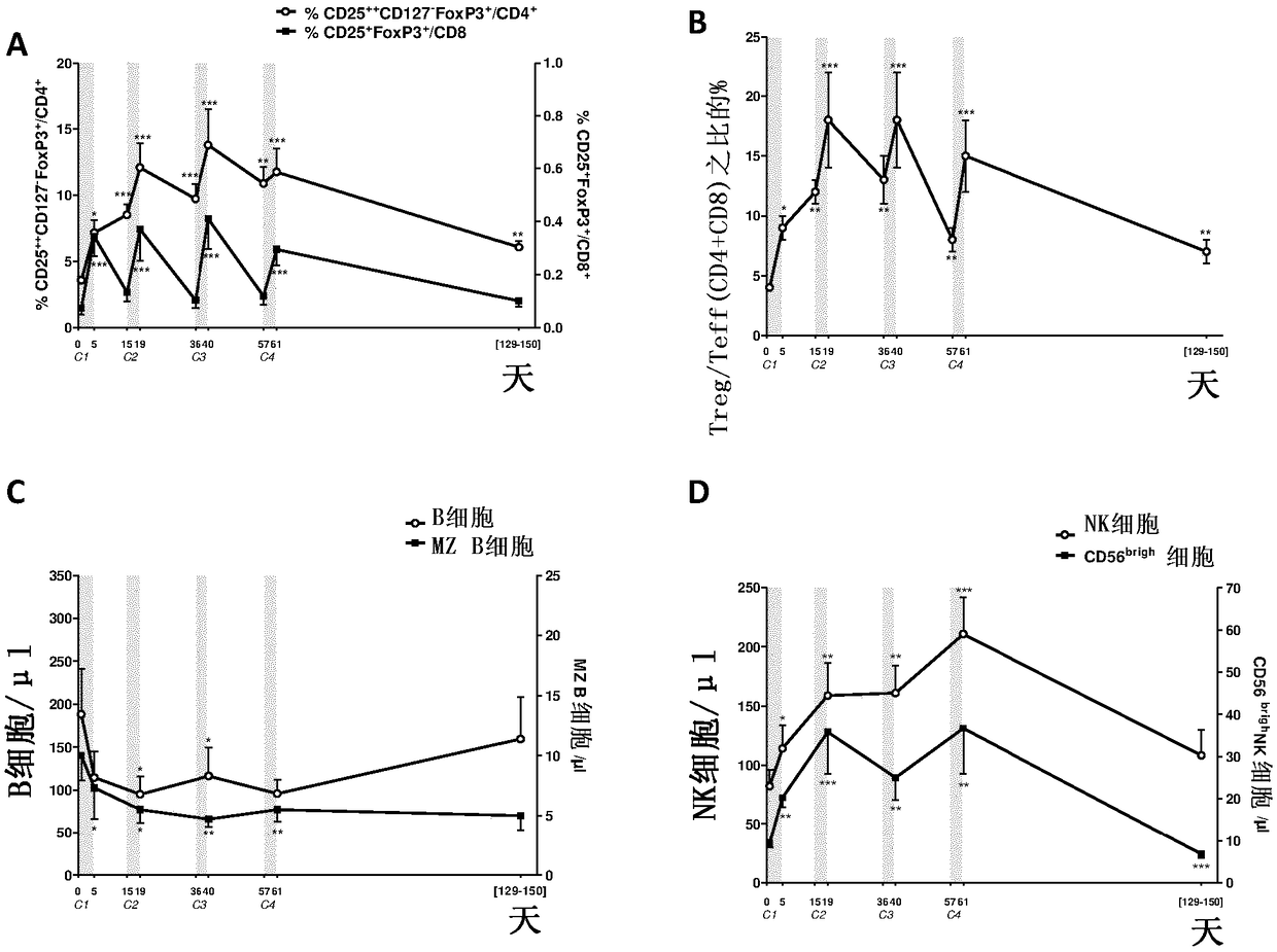 Use of low dose IL-2 for treating autoimmune-related or inflammatory disorders