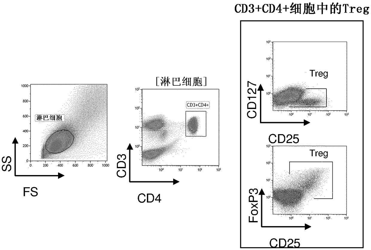 Use of low dose IL-2 for treating autoimmune-related or inflammatory disorders