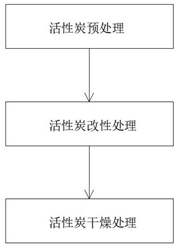 Activated carbon modification method for removing ammonia gas in air