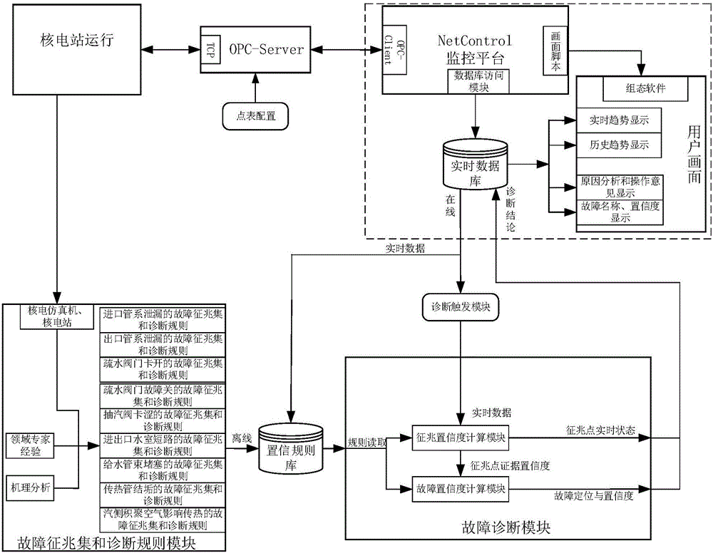 Fault diagnosis method for nuclear power high-voltage heater