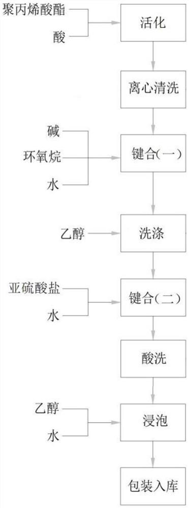 Sulfated polyacrylate emulsion and preparation method thereof