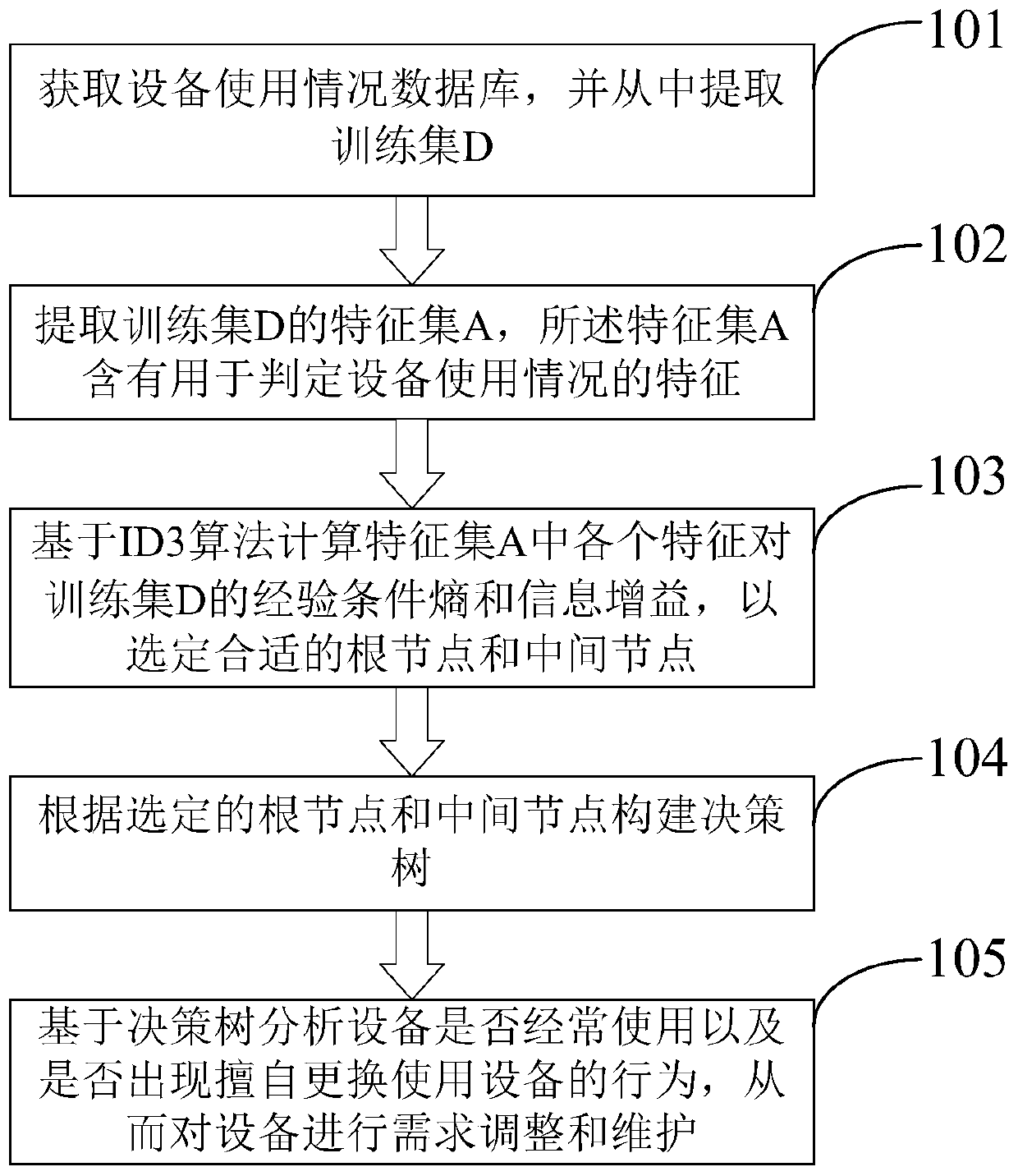 Man-machine relationship verification method and device based on equipment use conditions