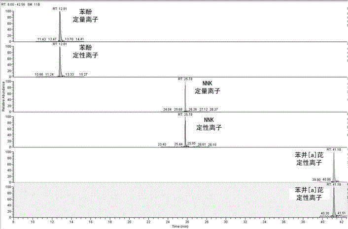 Method for simultaneously detecting phenol, NNK and benzo-[a]-pyrene in main stream smoke of cigar by using gas chromatography-tandem mass spectrum