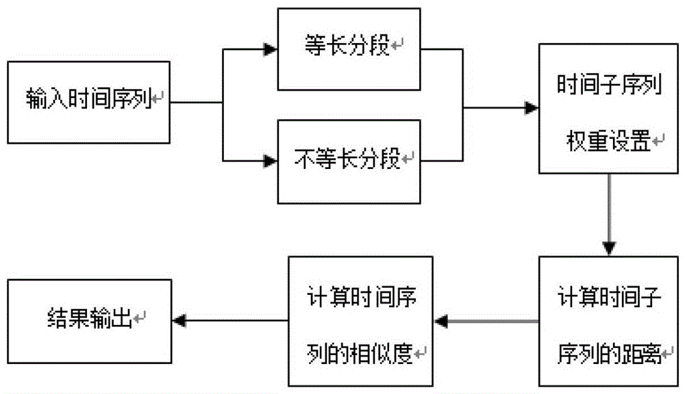 A Calculation Method of Time Series Similarity