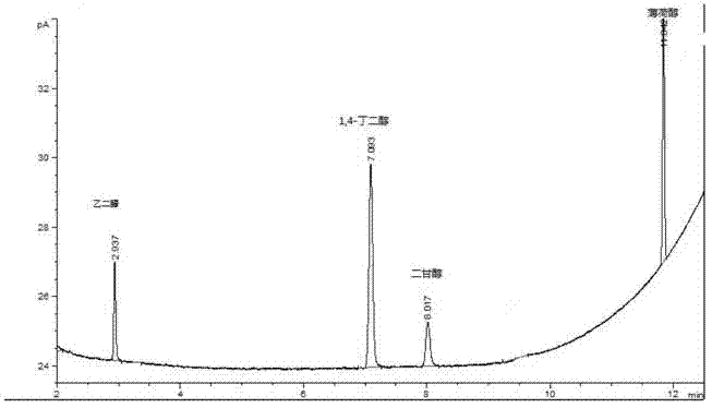 Gas chromatography detection method of ethylene glycol, diethylene glycol and menthol in toothpaste