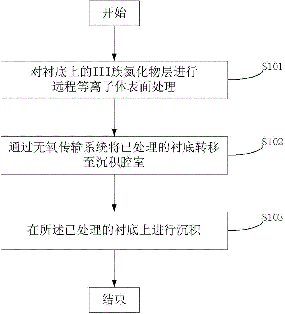 Low-interface-state device and manufacture method thereof