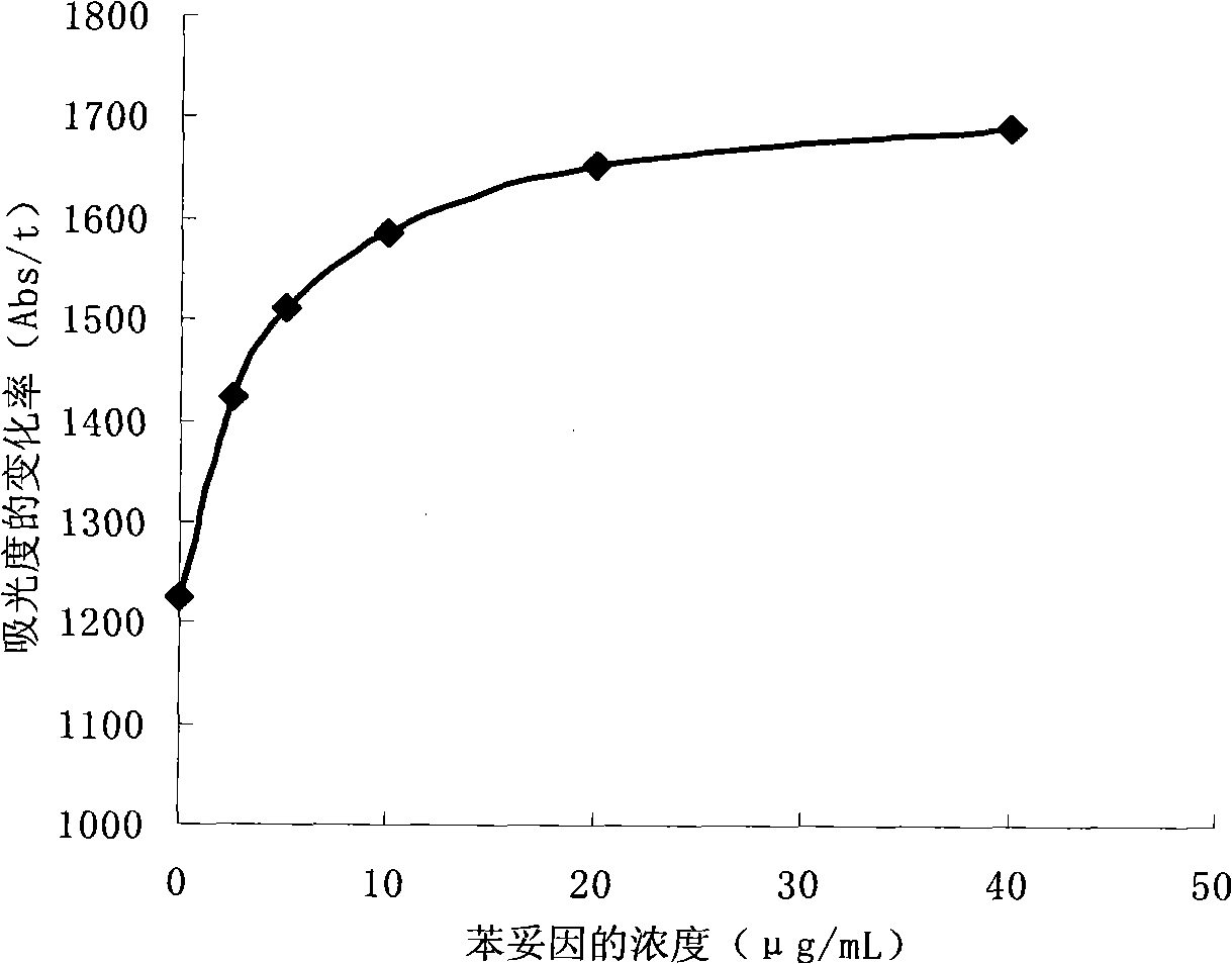 Methods for detecting phenytoin