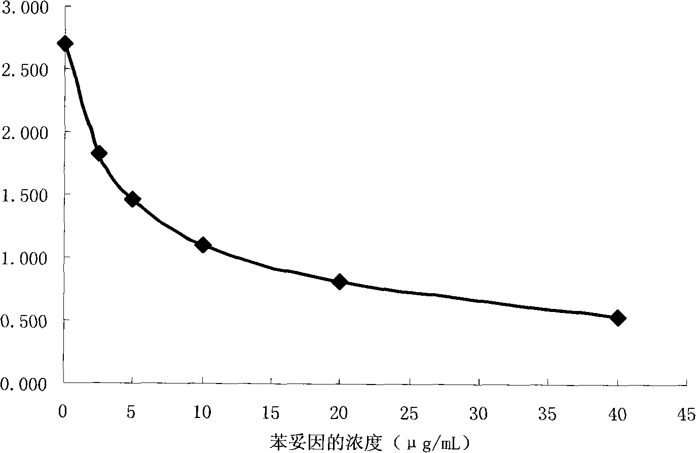 Methods for detecting phenytoin