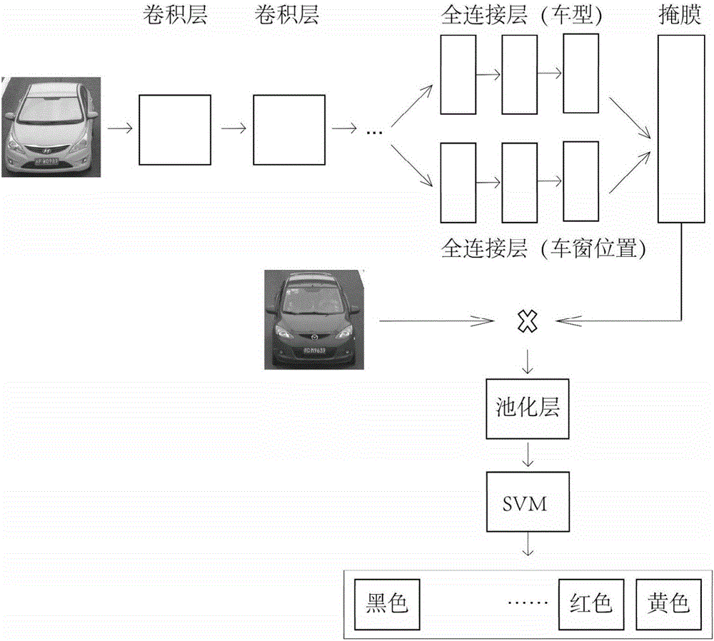 Vehicle attribute identification method based on multi-task convolutional neural network