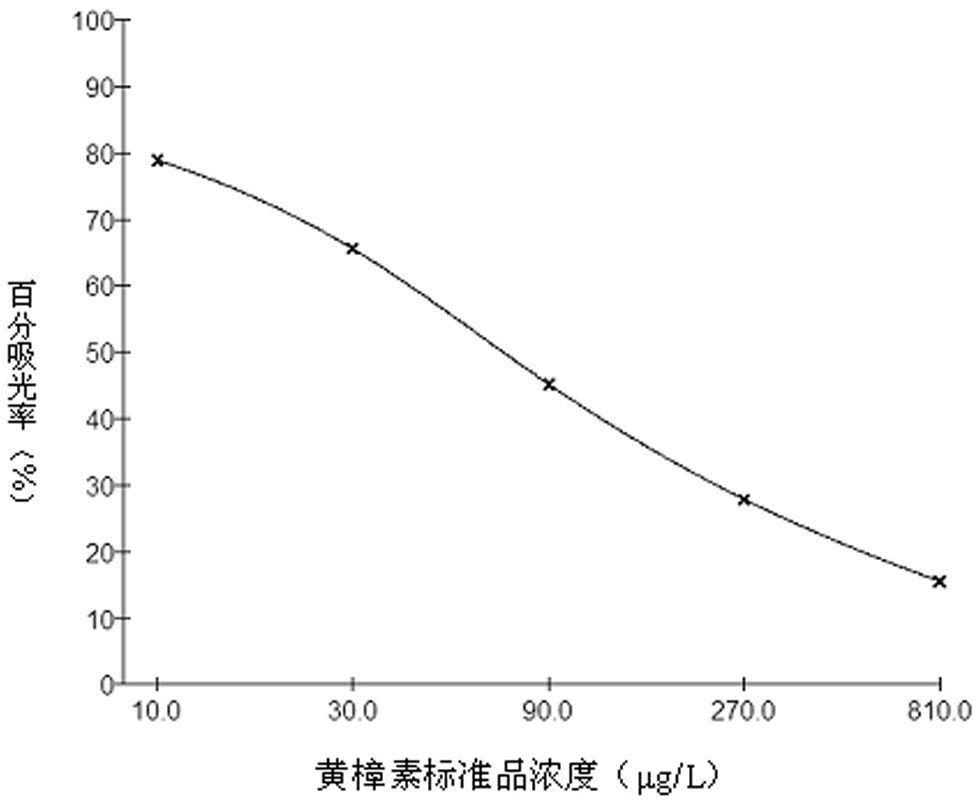 A kind of ELISA kit for detecting safrole and its application